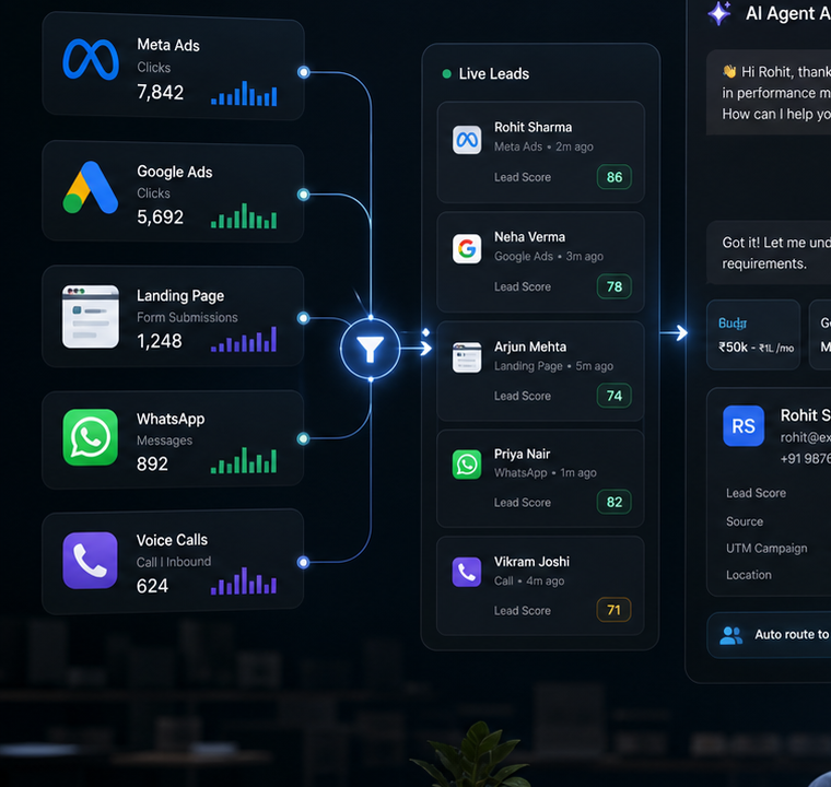 Paid channels and lead capture signals flowing into Brixi